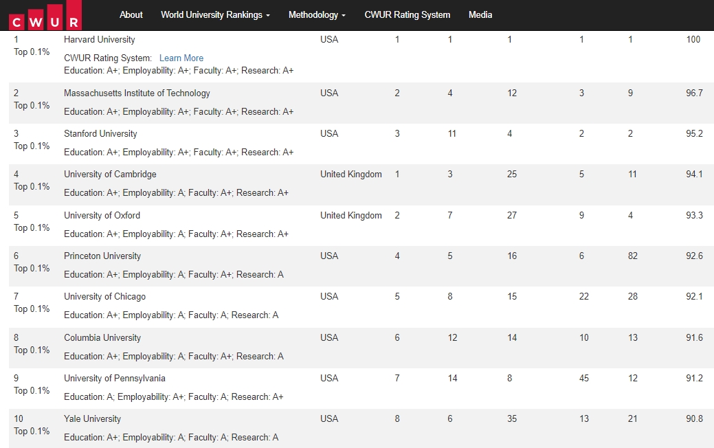 6 украинских вузов попали в самый крупный мировой рейтинг университетов